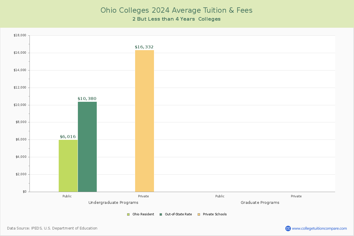 Ohio 4-Year Colleges Average Tuition and Fees Chart